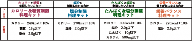 ウェルネスダイニング「制限食料理キット」