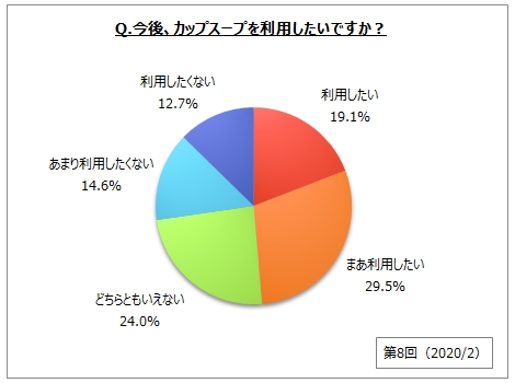 カップスープに関するアンケート調査