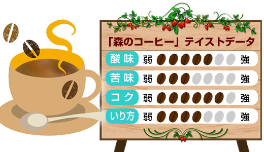 森のコーヒーテイストデータ