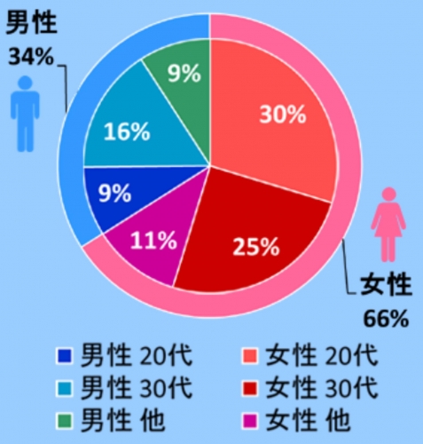 �w���҂̂W�O�����Q�O~�R�O��B�������͂U�T���ȏ�I