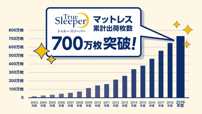 ショップジャパン寝具ブランド「トゥルースリーパーシリーズ」で良い眠りを！