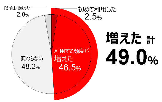 ドミノピザ「お持ち帰り半額」