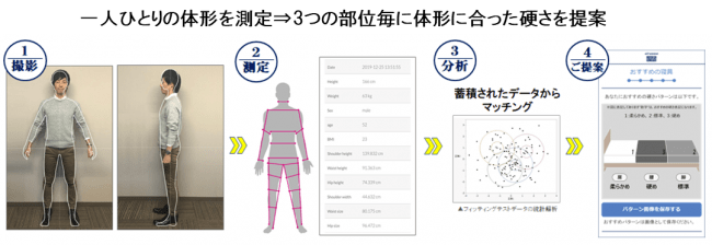 エアウィーヴ マットレス 2020