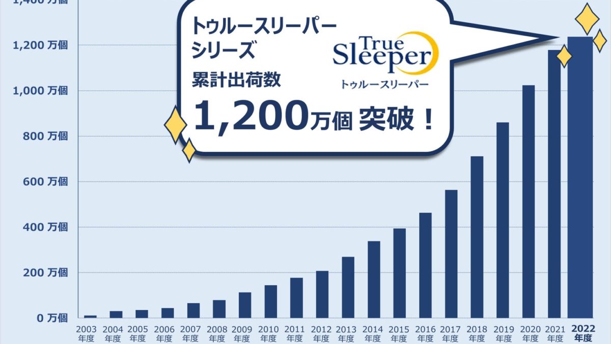 【ショップジャパン】寝具ブランドの【トゥルースリーパー】