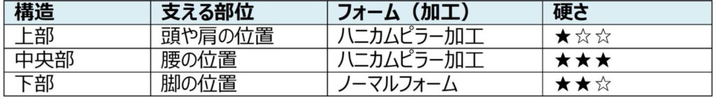 ショップジャパン硬めのマットレス「トゥルースリーパー エアフリー」
