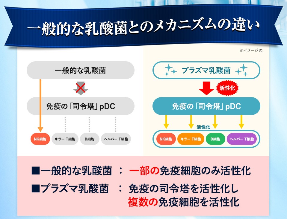 大正製薬「免疫機能サポート」