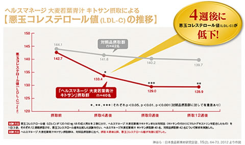大正製薬のキトサン配合の大麦若葉青汁