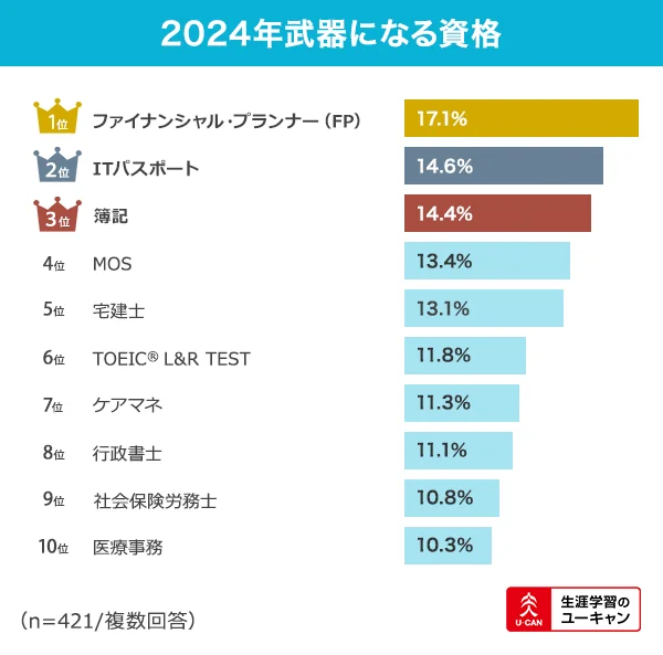 ユーキャン【2024年のトレンド予測と資格取得に関する意識調査】