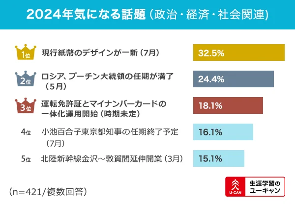 ユーキャン【2024年のトレンド予測と資格取得に関する意識調査】
