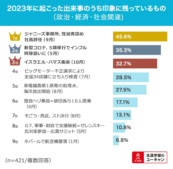 ユーキャン【2024年のトレンド予測と資格取得に関する意識調査】