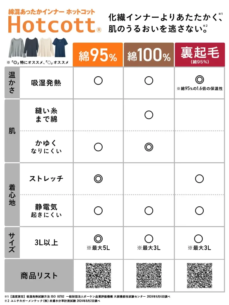 ベルメゾン「Hotcott（ホットコット）」「AskDoctors医師の確認済み商品」のマーク取得