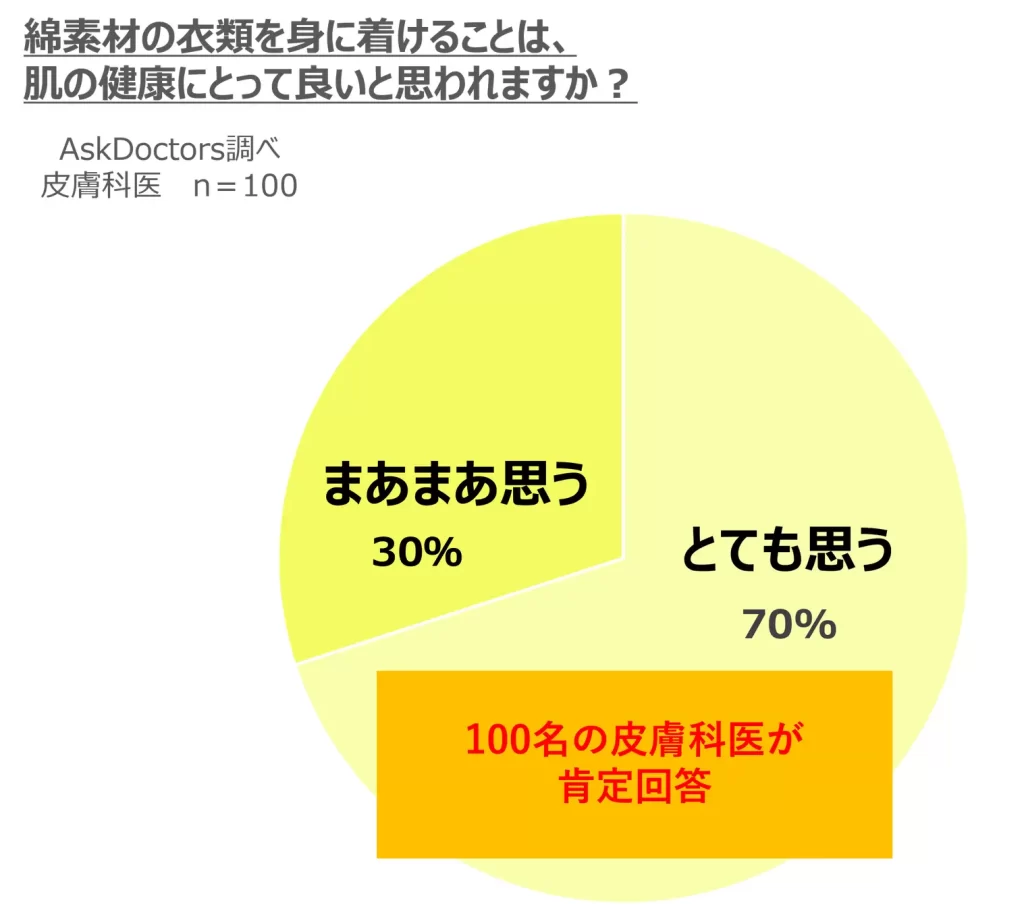 ベルメゾン「Hotcott（ホットコット）」「AskDoctors医師の確認済み商品」のマーク取得