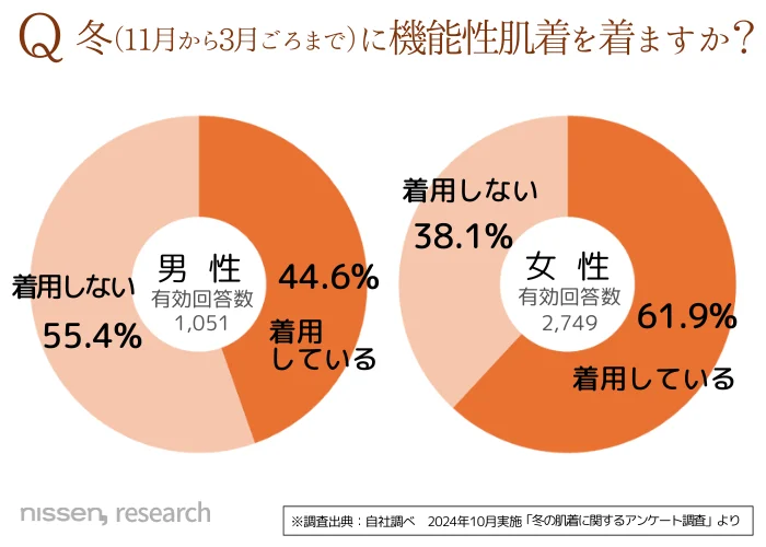 ニッセン機能性インナー『WARMCORE』(ウォームコア)
