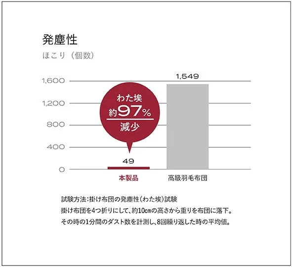 「ブレインスリープ コンフォーター パーフェクト ウォーム デュアル」